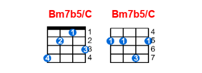 Bm7b5/C ukulele chord charts/diagrams with finger positions and variations