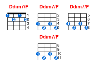 Ddim7/F ukulele chord charts/diagrams with finger positions and variations