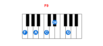 F9 piano chord charts/diagrams and inversions