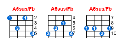 A6sus/Fb ukulele chord charts/diagrams with finger positions and variations