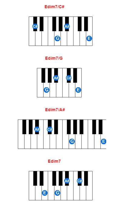 Edim7/C# piano chord charts/diagrams and inversions