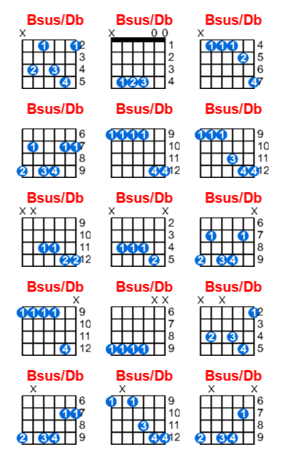 Bsus/Db guitar chord charts/diagrams with finger positions and variations