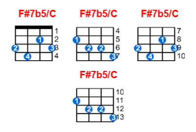 F#7b5/C ukulele chord charts/diagrams with finger positions and variations