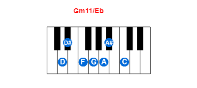 Gm11/Eb piano chord charts/diagrams and inversions