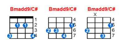 Bmadd9/C# ukulele chord charts/diagrams with finger positions and variations