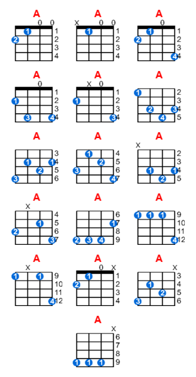 A ukulele chord charts/diagrams with finger positions and variations