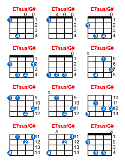 E7sus/G# ukulele chord charts/diagrams with finger positions and variations