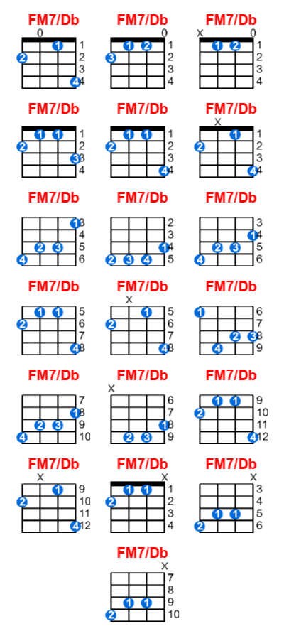 FM7/Db ukulele chord charts/diagrams with finger positions and variations