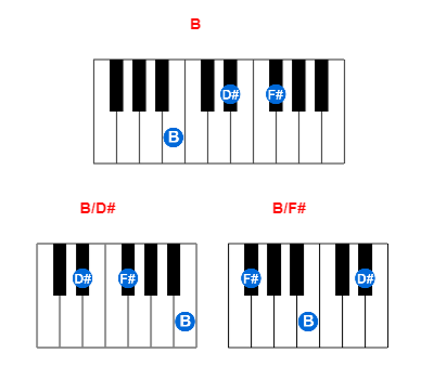 B piano chord charts/diagrams and inversions