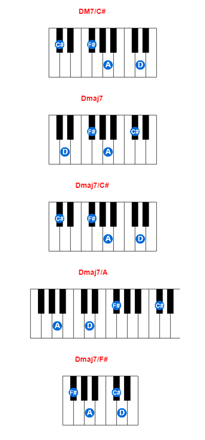 DM7/C# piano chord charts/diagrams and inversions