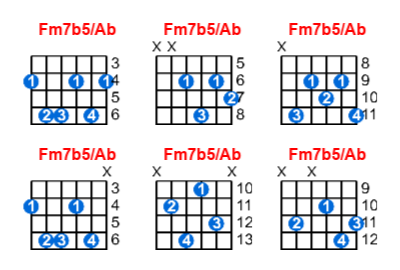 Fm7b5/Ab guitar chord charts/diagrams with finger positions and variations