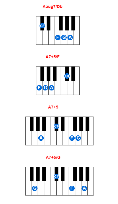 Aaug7/Db piano chord charts/diagrams and inversions
