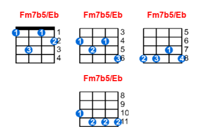 Fm7b5/Eb ukulele chord charts/diagrams with finger positions and variations