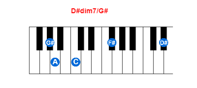 D#dim7/G# piano chord charts/diagrams and inversions