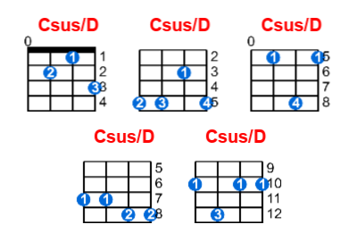 Csus/D ukulele chord charts/diagrams with finger positions and variations