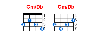 Gm/Db ukulele chord charts/diagrams with finger positions and variations