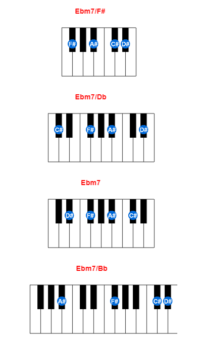 Ebm7/F# piano chord charts/diagrams and inversions
