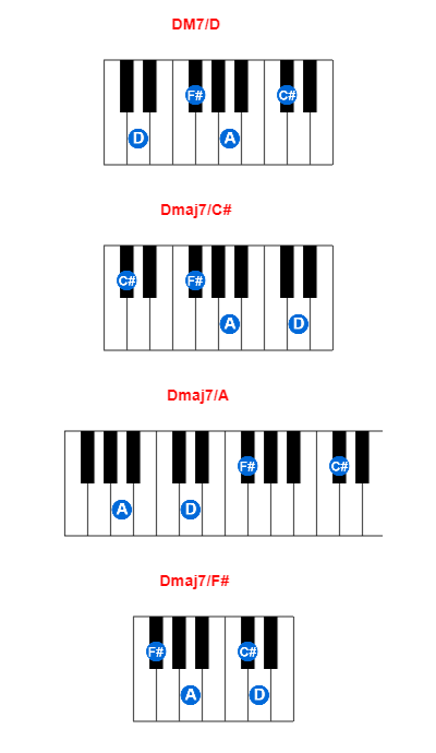 DM7/D piano chord charts/diagrams and inversions