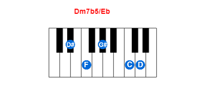 Dm7b5/Eb piano chord charts/diagrams and inversions