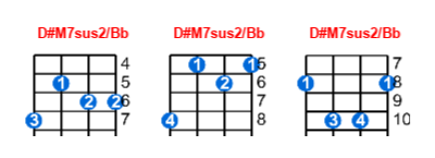 D#M7sus2/Bb ukulele chord charts/diagrams with finger positions and variations
