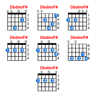 Dbdim/F# guitar chord charts/diagrams with finger positions and variations