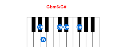 Gbm6/G# piano chord charts/diagrams and inversions