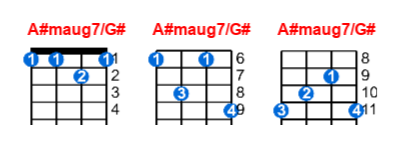 A#maug7/G# ukulele chord charts/diagrams with finger positions and variations