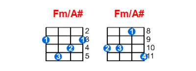 Fm/A# ukulele chord charts/diagrams with finger positions and variations