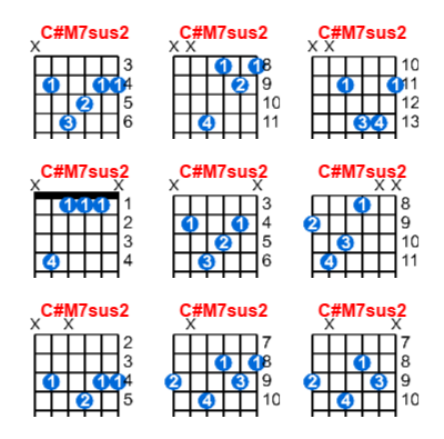 C#M7sus2 guitar chord charts/diagrams with finger positions and variations
