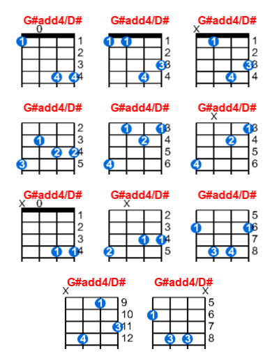 G#add4/D# ukulele chord charts/diagrams with finger positions and variations