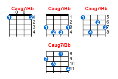 Caug7/Bb ukulele chord charts/diagrams with finger positions and variations