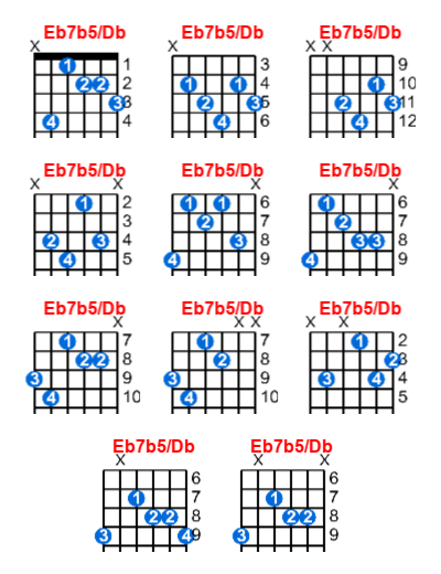 Eb7b5/Db guitar chord charts/diagrams with finger positions and variations