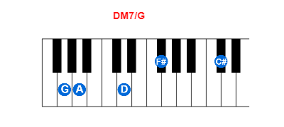 DM7/G piano chord charts/diagrams and inversions