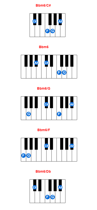 Bbm6/C# piano chord charts/diagrams and inversions