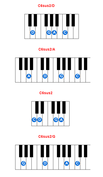 C6sus2/D piano chord charts/diagrams and inversions