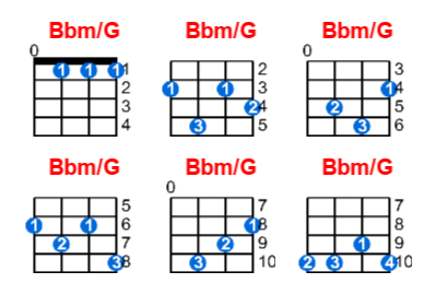 Bbm/G ukulele chord charts/diagrams with finger positions and variations