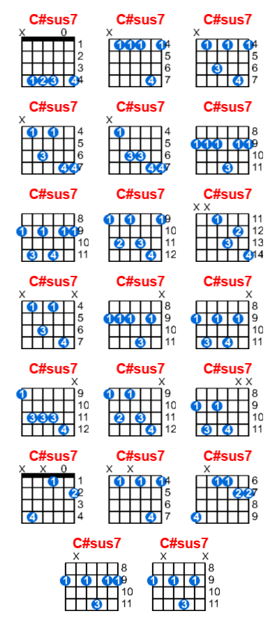 C#sus7 guitar chord charts/diagrams with finger positions and variations