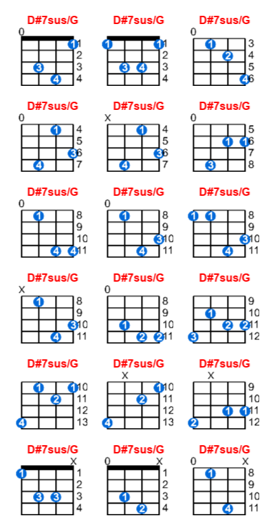 D#7sus/G ukulele chord charts/diagrams with finger positions and variations