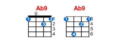 Ab9 ukulele chord charts/diagrams with finger positions and variations