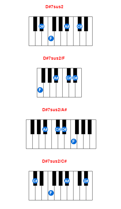 D#7sus2 piano chord charts/diagrams and inversions