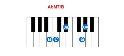 AbM7/B piano chord charts/diagrams and inversions