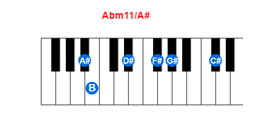 Abm11/A# piano chord charts/diagrams and inversions