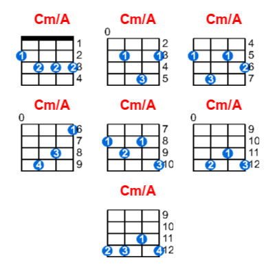 Cm/A ukulele chord charts/diagrams with finger positions and variations