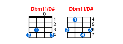 Dbm11/D# ukulele chord charts/diagrams with finger positions and variations