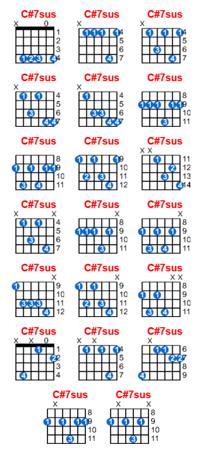 C#7sus guitar chord charts/diagrams with finger positions and variations