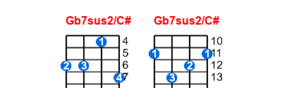 Gb7sus2/C# ukulele chord charts/diagrams with finger positions and variations