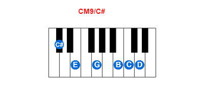 CM9/C# piano chord charts/diagrams and inversions