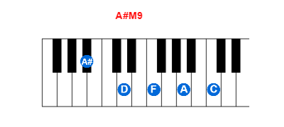 A#M9 piano chord charts/diagrams and inversions