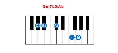 Gm7b5/Ab piano chord charts/diagrams and inversions