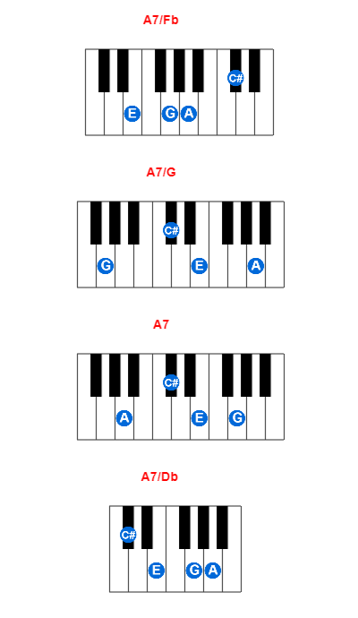 A7/Fb piano chord charts/diagrams and inversions